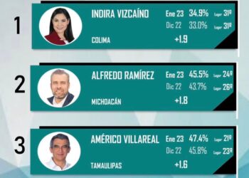 Bedolla, entre los gobernadores con mayor crecimiento en aprobación: Mitofsky