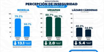 Baja la percepción de inseguridad en Morelia, Lázaro Cárdenas y Uruapan