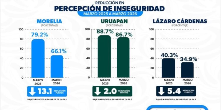 Baja la percepción de inseguridad en Morelia, Lázaro Cárdenas y Uruapan