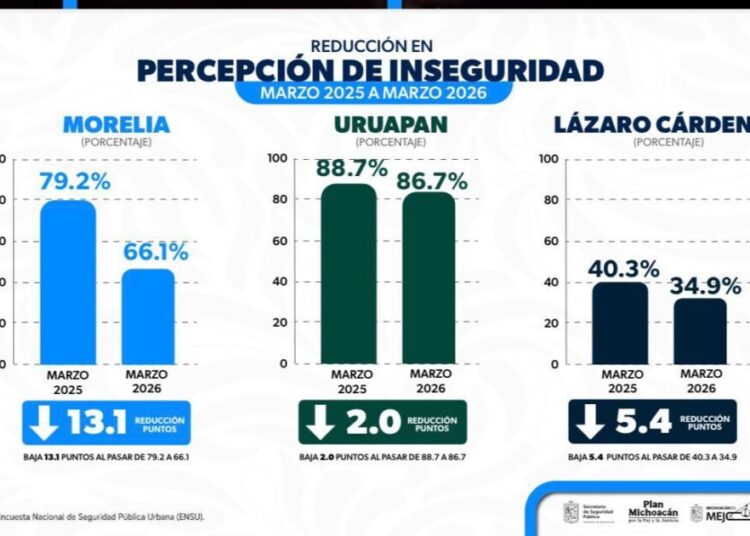 Baja la percepción de inseguridad en Morelia, Lázaro Cárdenas y Uruapan