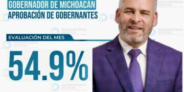 Sube aprobación de Bedolla en marzo; alcanza 54.9% tras impulso en infraestructura