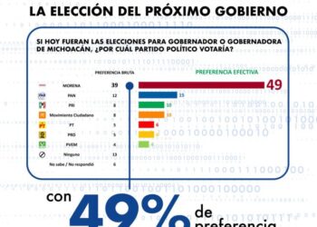 Morena arrasa en Michoacán: 49% de intención efectiva, según Enkoll