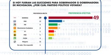 Morena arrasa en Michoacán: 49% de intención efectiva, según Enkoll