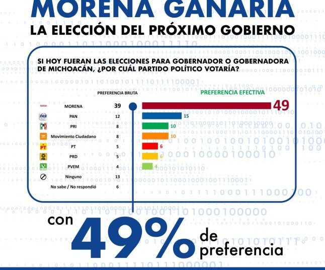 Morena arrasa en Michoacán: 49% de intención efectiva, según Enkoll