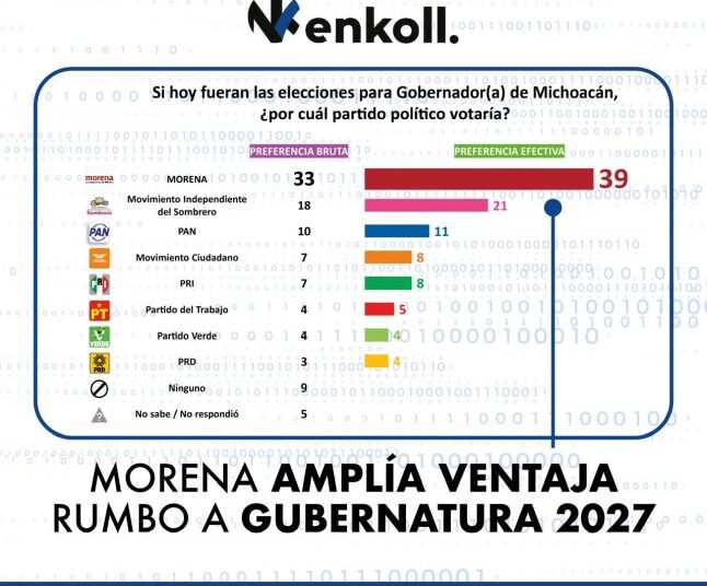 Morena consolida liderazgo electoral rumbo a 2027 en Michoacán