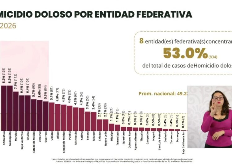 Michoacán registró una disminución del 41.8% en homicidio doloso