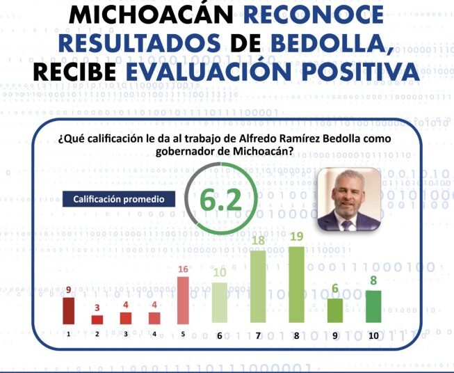 El 62% de los michoacanos respaldan la gestión de Ramírez Bedolla: encuesta de Enkoll